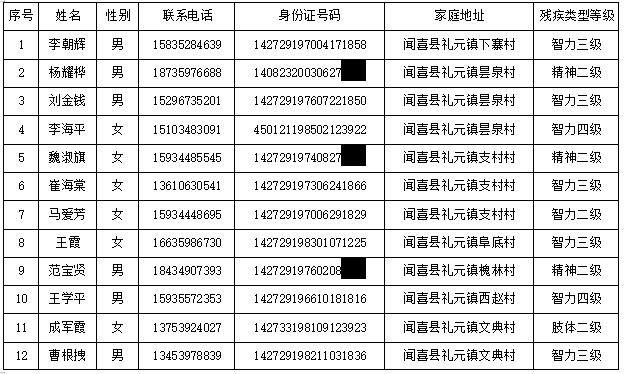 闻喜县残疾人联合会2024年 残疾人托养服务对象公示(图1) 闻喜县残疾人联合会2024年 残疾人托养服务对象公示(图1)